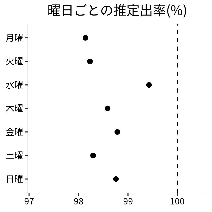 曜日ごとの出率