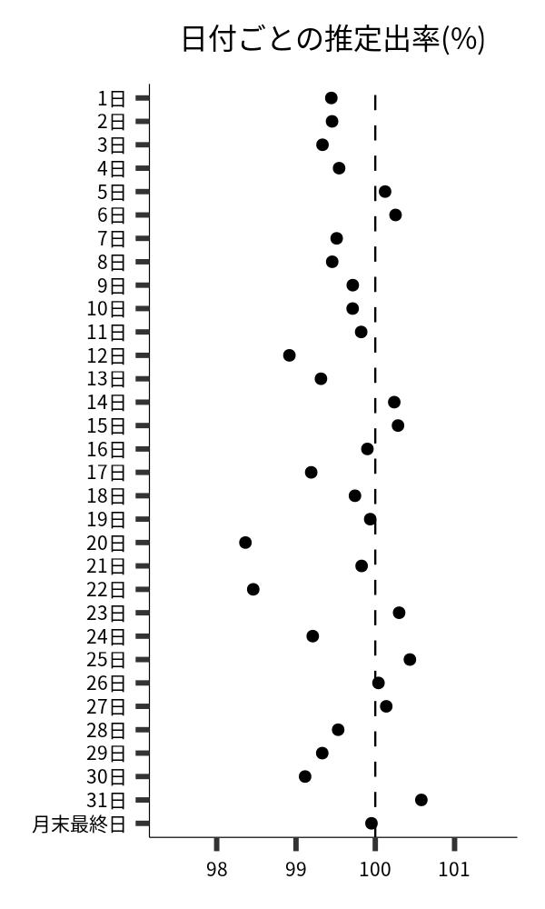 日付ごとの出率