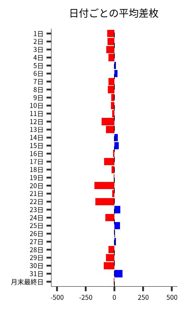 日付ごとの平均差枚