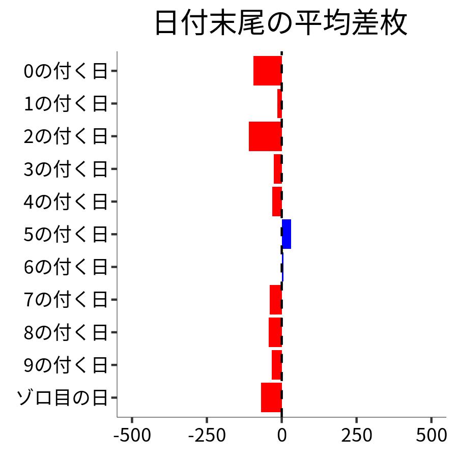 日付末尾ごとの平均差枚