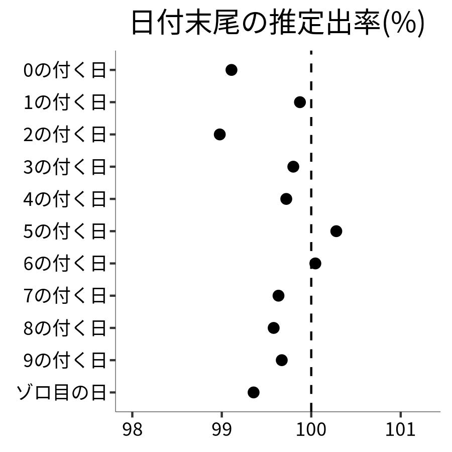 日付末尾ごとの出率