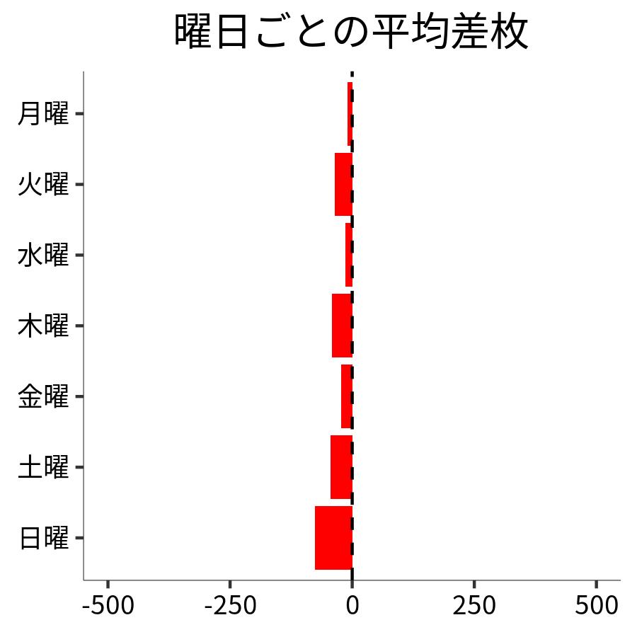 曜日ごとの平均差枚