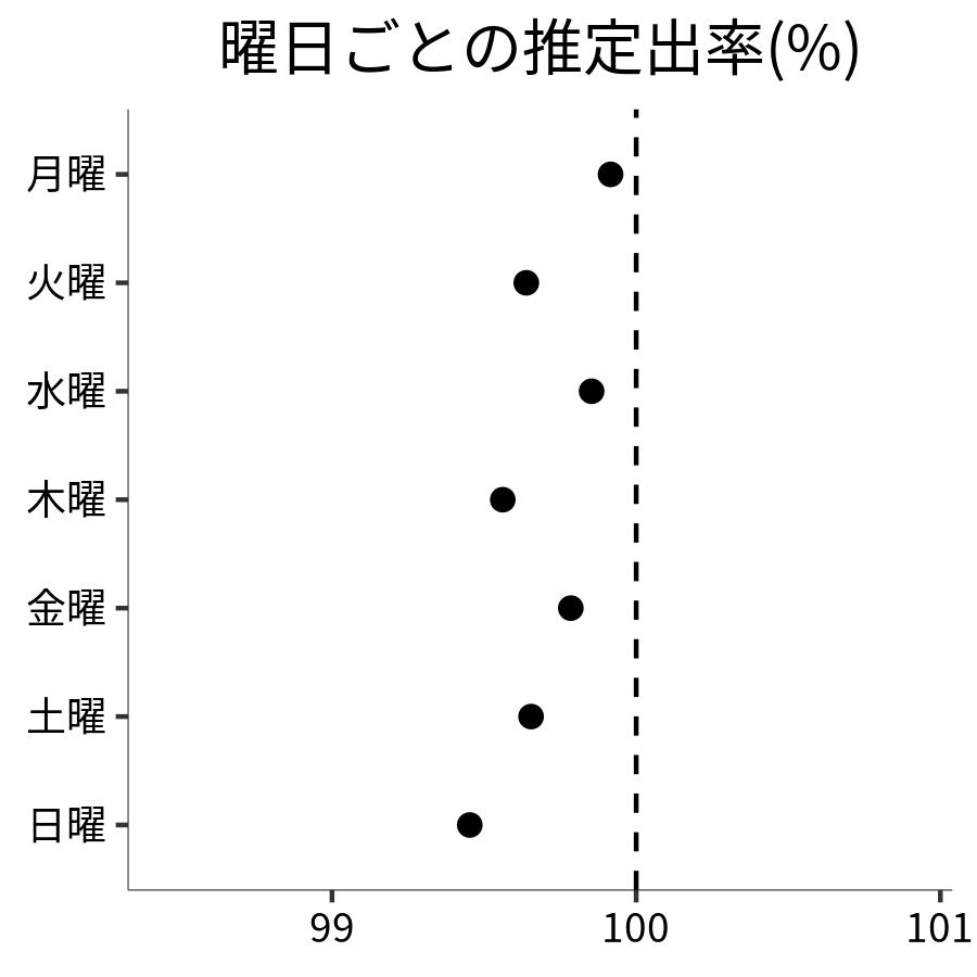 曜日ごとの出率