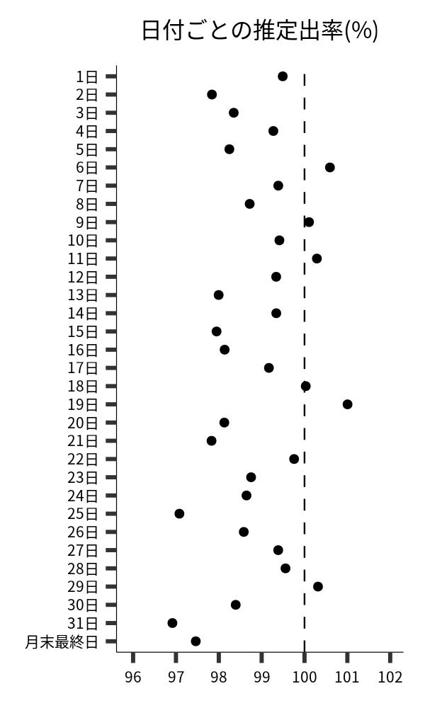 日付ごとの出率