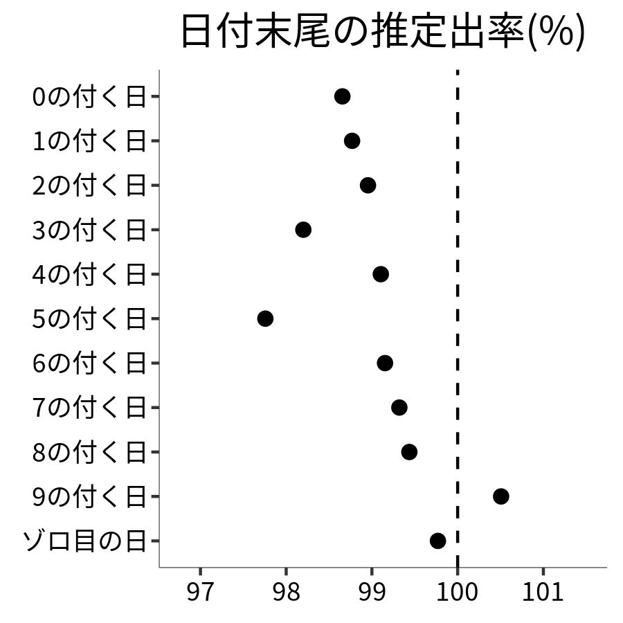 日付末尾ごとの出率