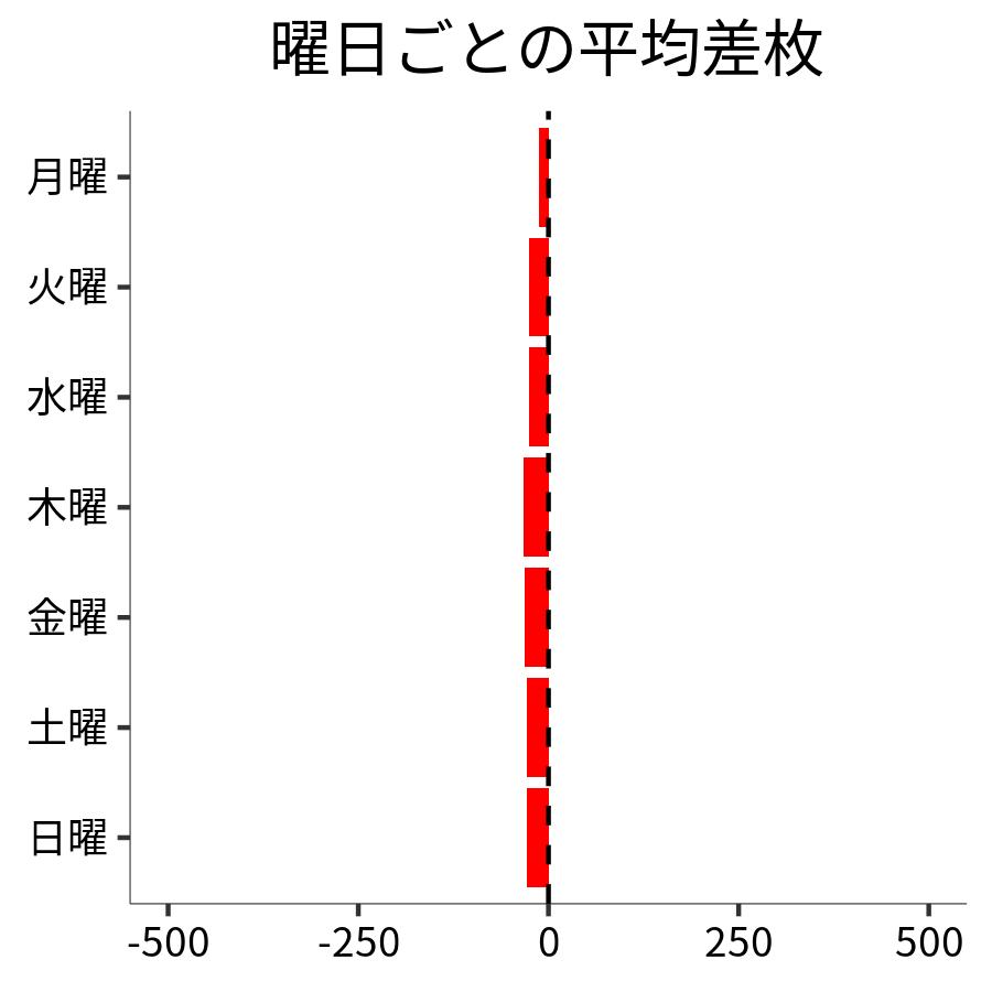 曜日ごとの平均差枚