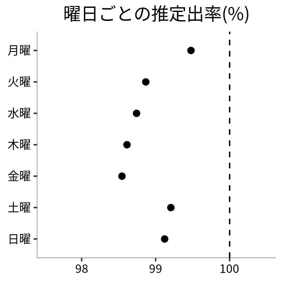 曜日ごとの出率