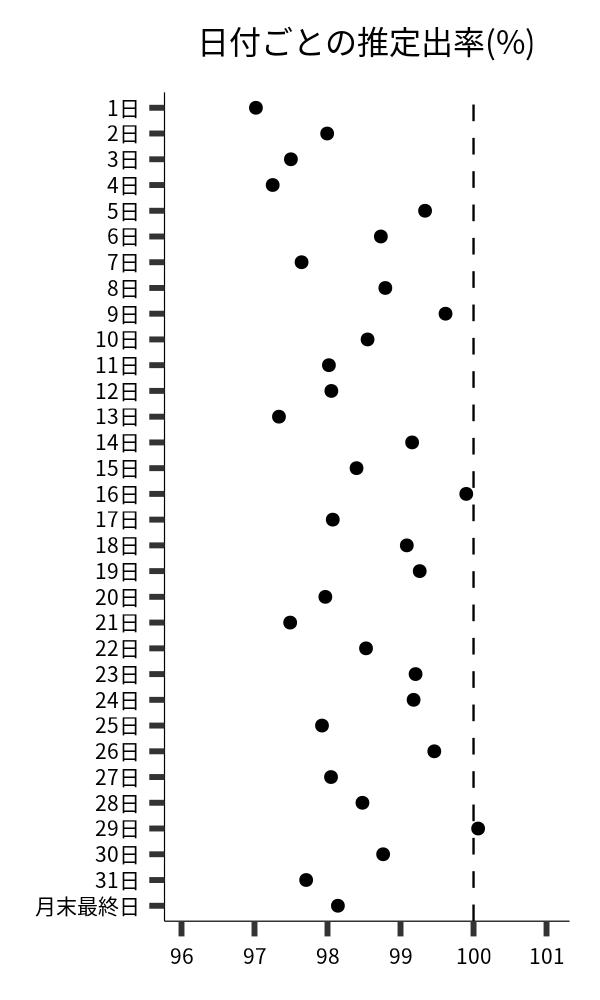 日付ごとの出率