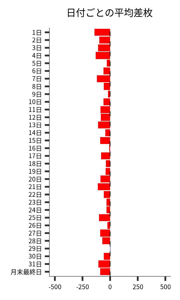 日付ごとの平均差枚