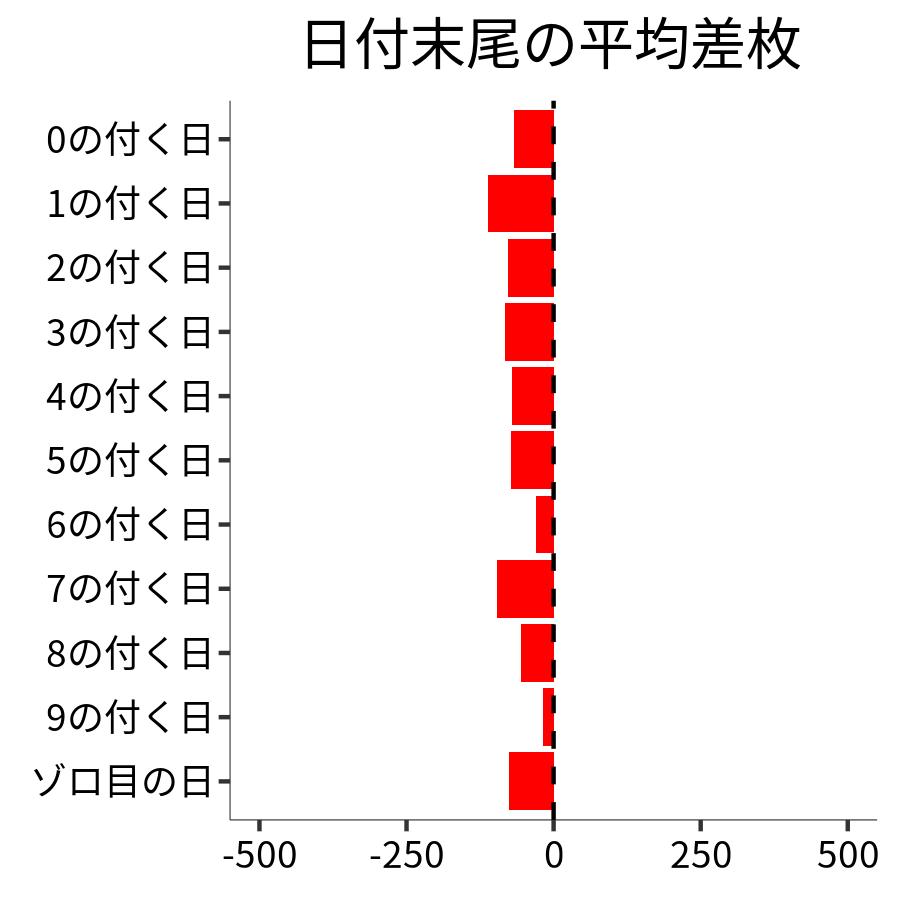 日付末尾ごとの平均差枚