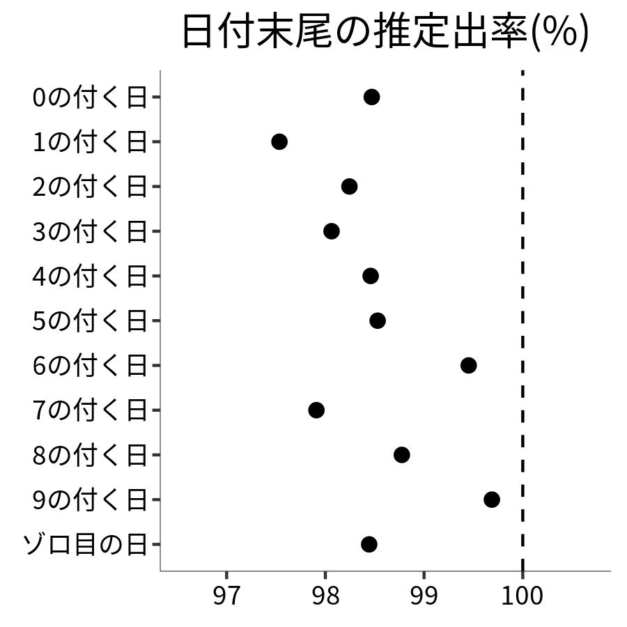 日付末尾ごとの出率