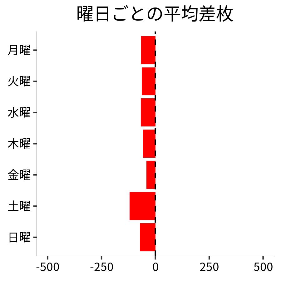 曜日ごとの平均差枚