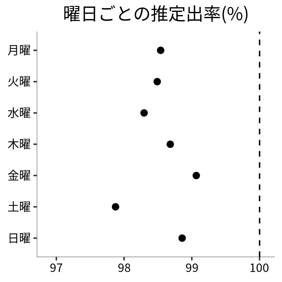 曜日ごとの出率