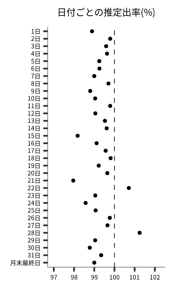 日付ごとの出率