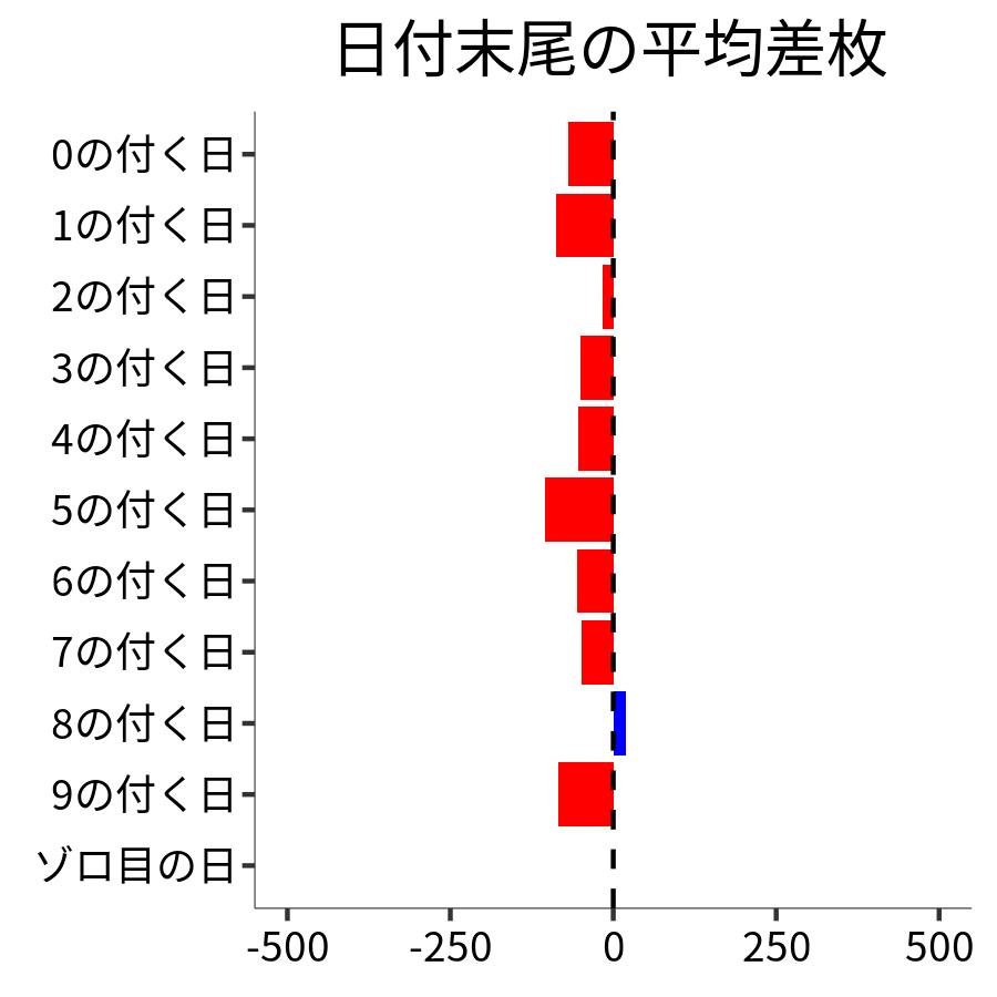 日付末尾ごとの平均差枚