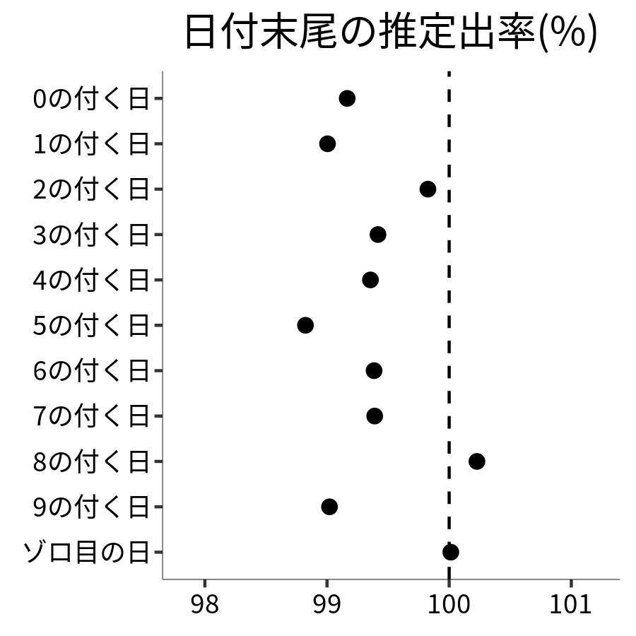 日付末尾ごとの出率