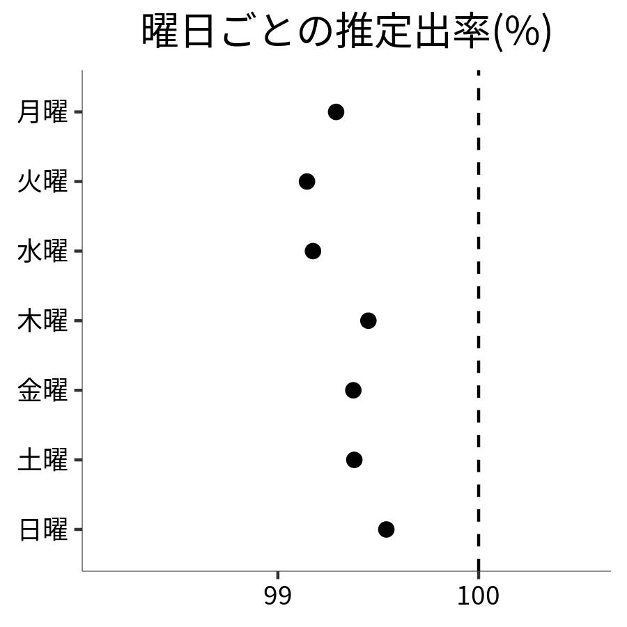 曜日ごとの出率