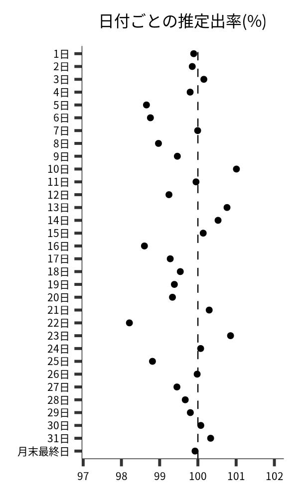 日付ごとの出率