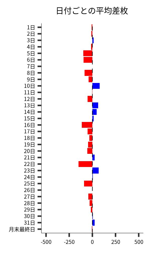 日付ごとの平均差枚