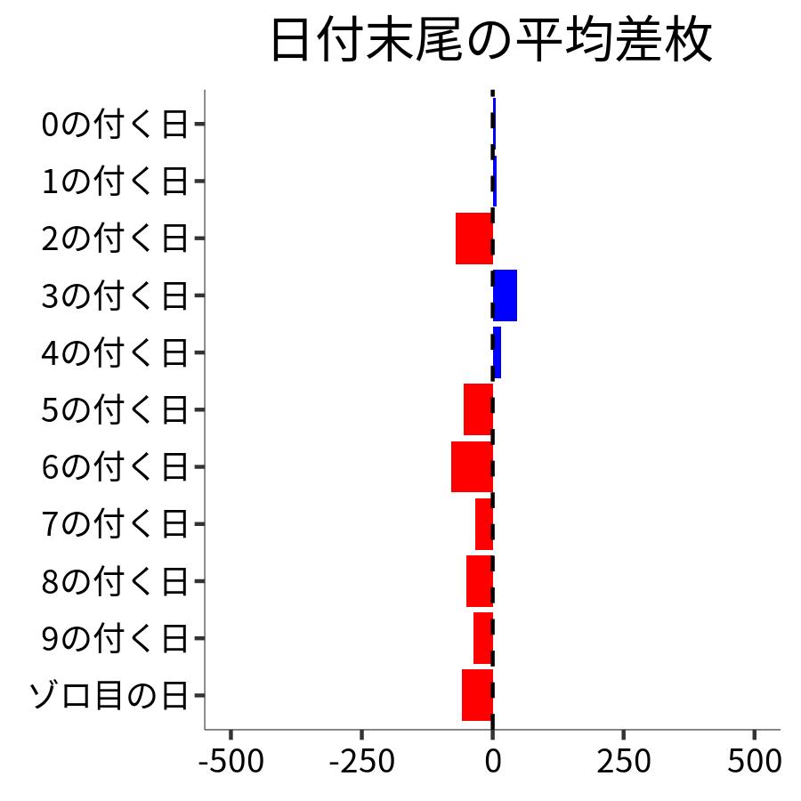 日付末尾ごとの平均差枚