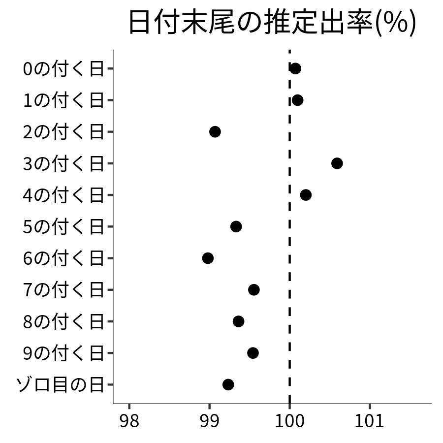 日付末尾ごとの出率