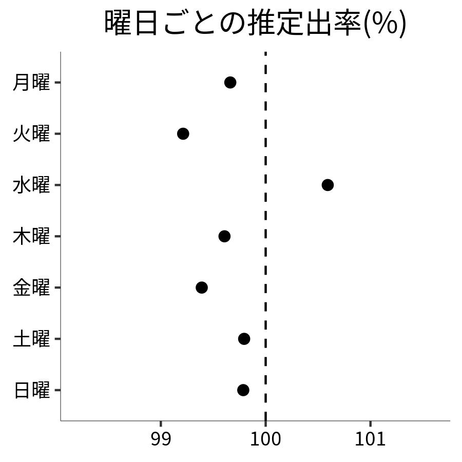 曜日ごとの出率