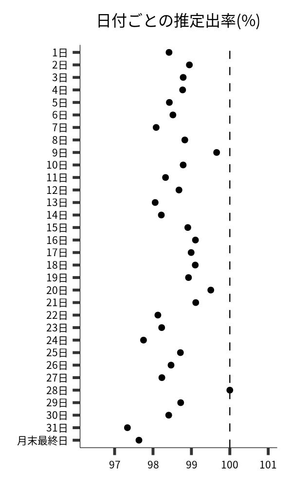 日付ごとの出率