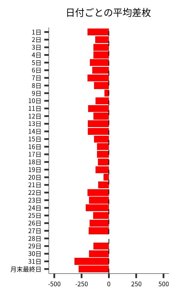 日付ごとの平均差枚