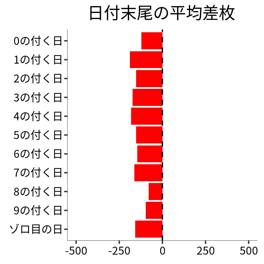 日付末尾ごとの平均差枚