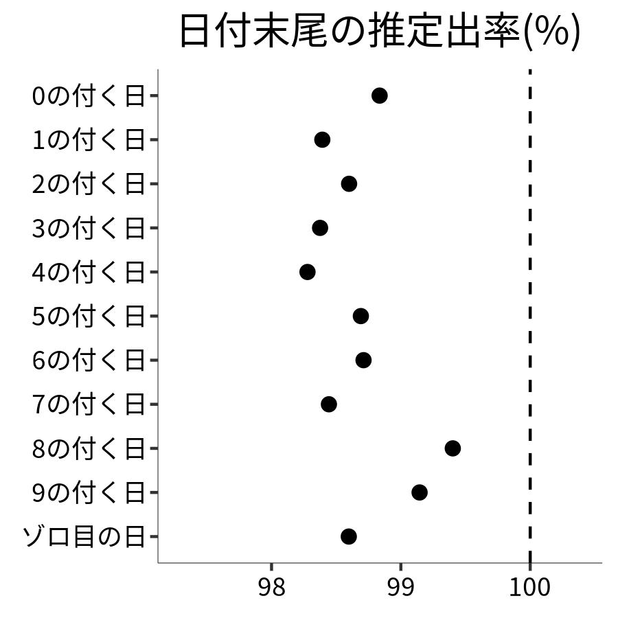 日付末尾ごとの出率