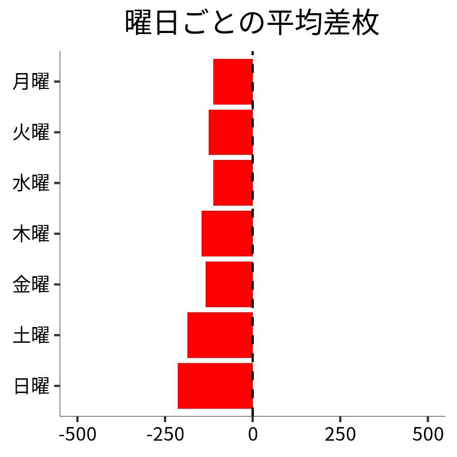 曜日ごとの平均差枚