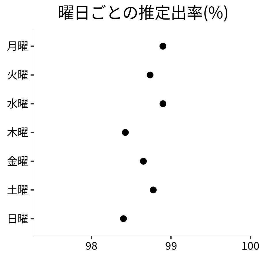 曜日ごとの出率