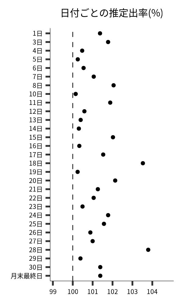 日付ごとの出率