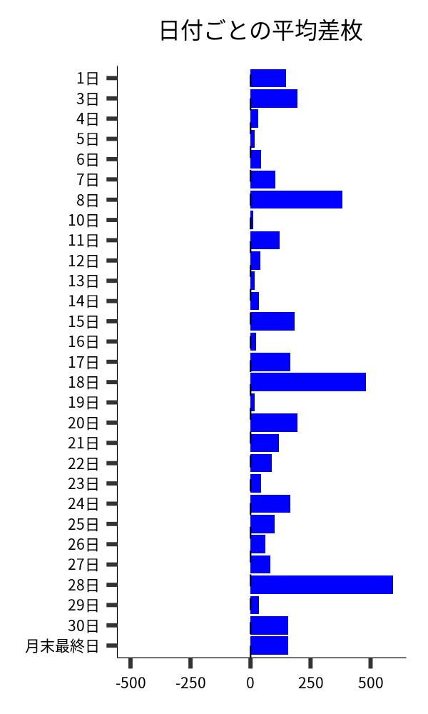 日付ごとの平均差枚