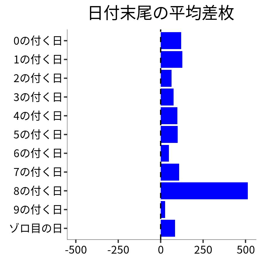 日付末尾ごとの平均差枚