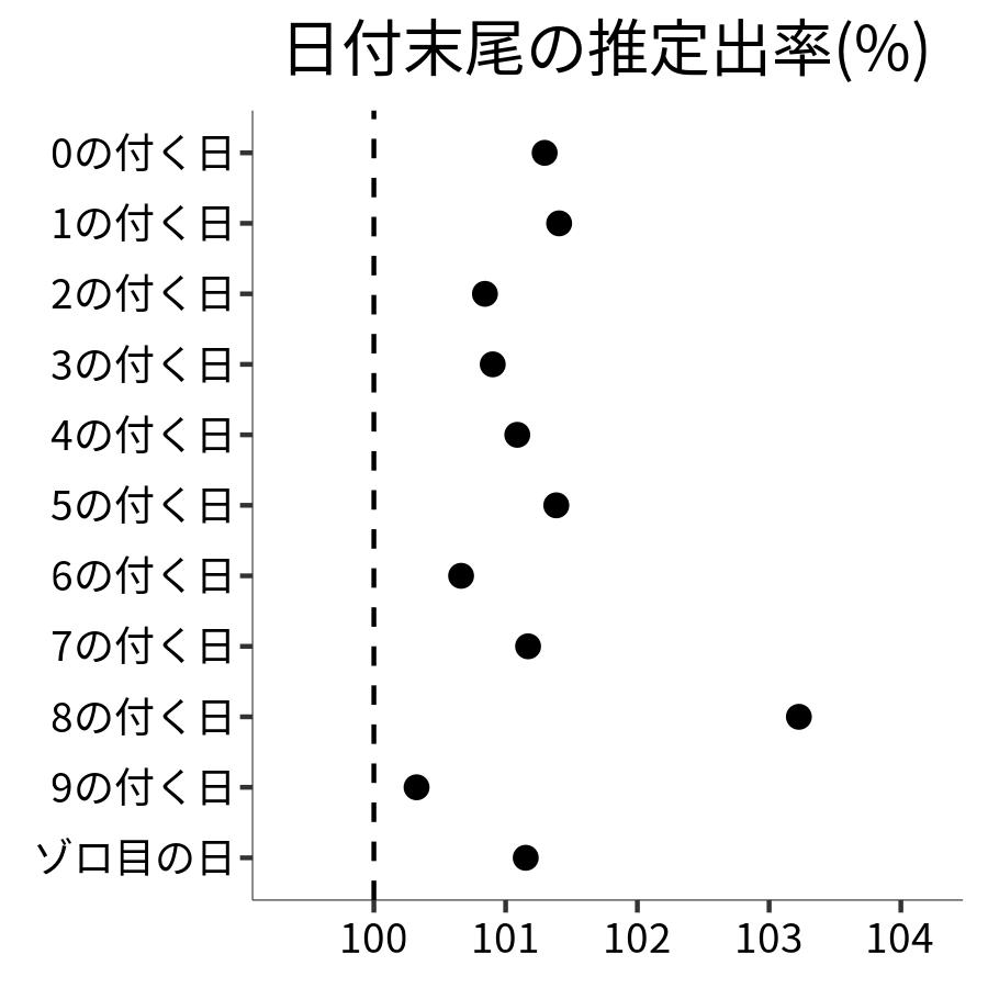 日付末尾ごとの出率