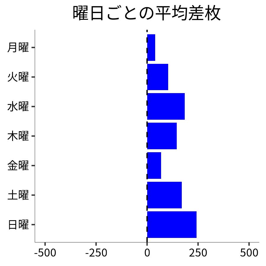 曜日ごとの平均差枚