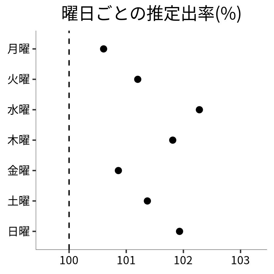 曜日ごとの出率