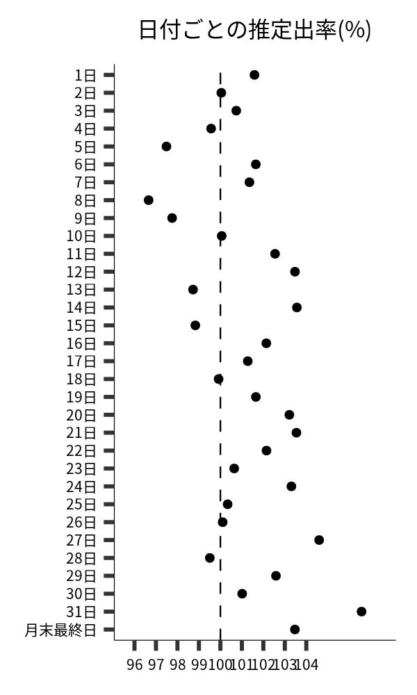 日付ごとの出率