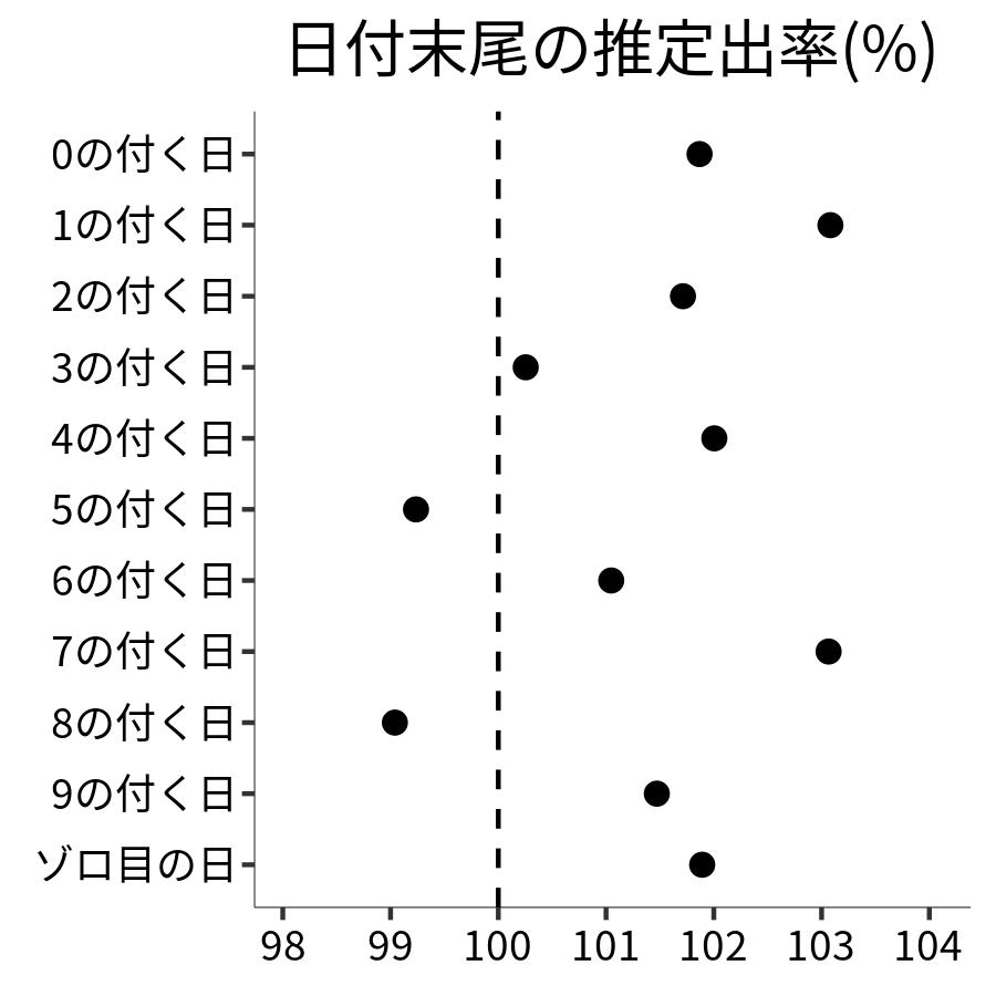 日付末尾ごとの出率