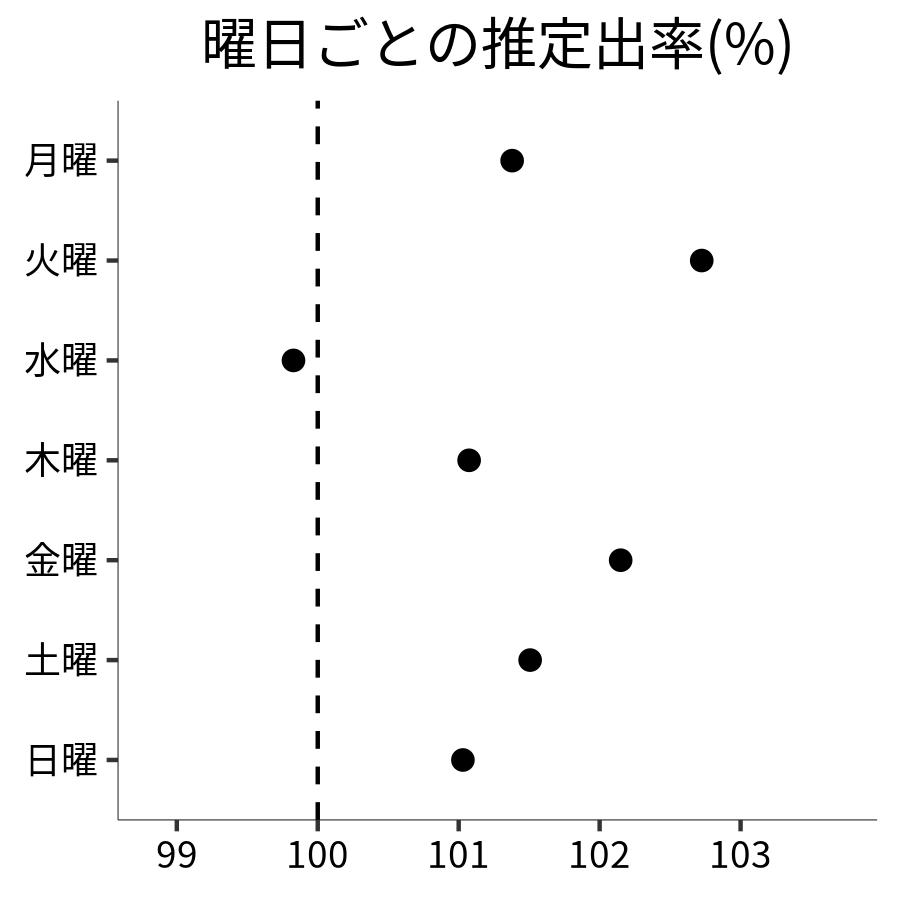 曜日ごとの出率