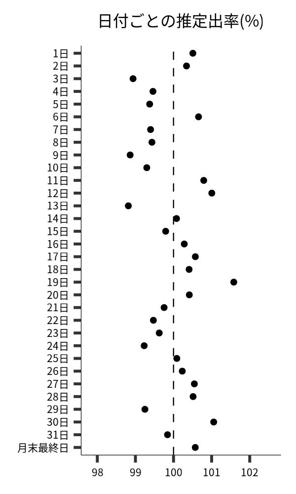 日付ごとの出率