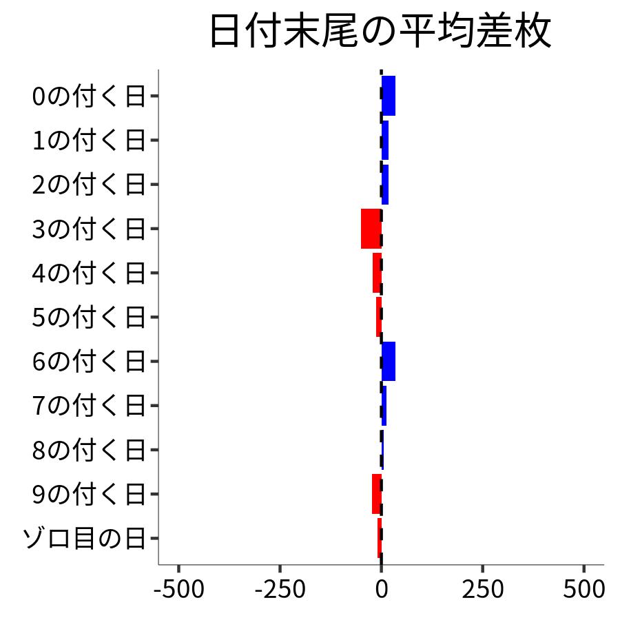 日付末尾ごとの平均差枚