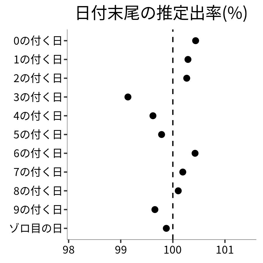 日付末尾ごとの出率