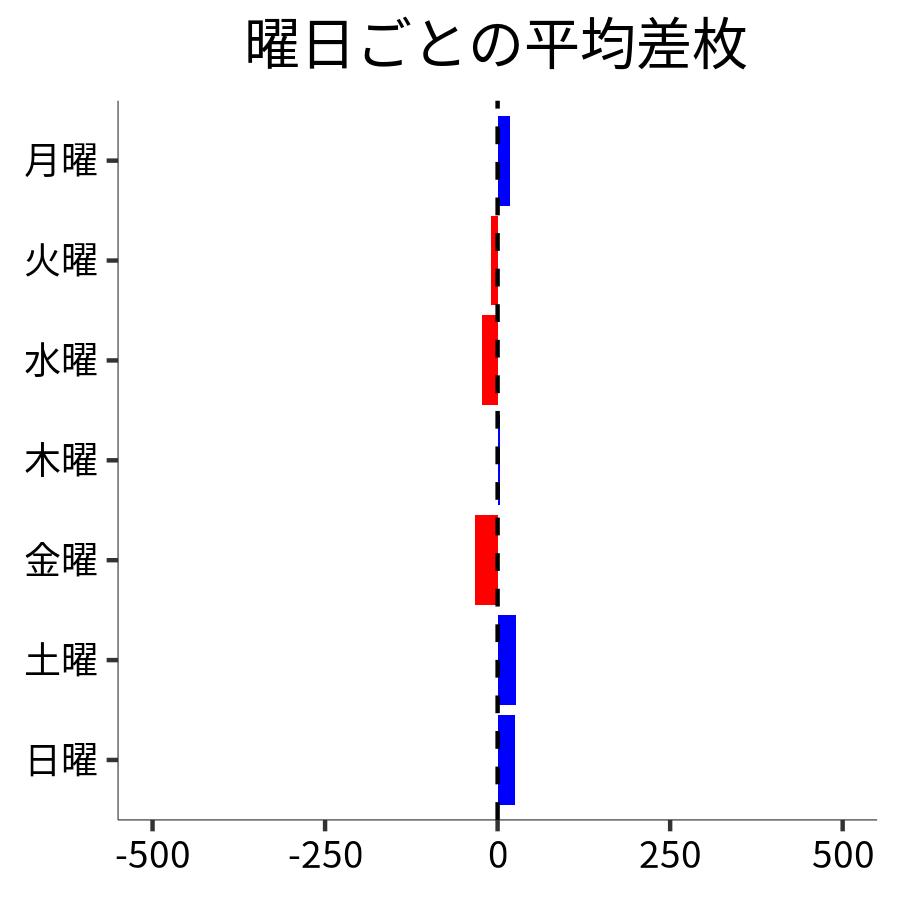 曜日ごとの平均差枚