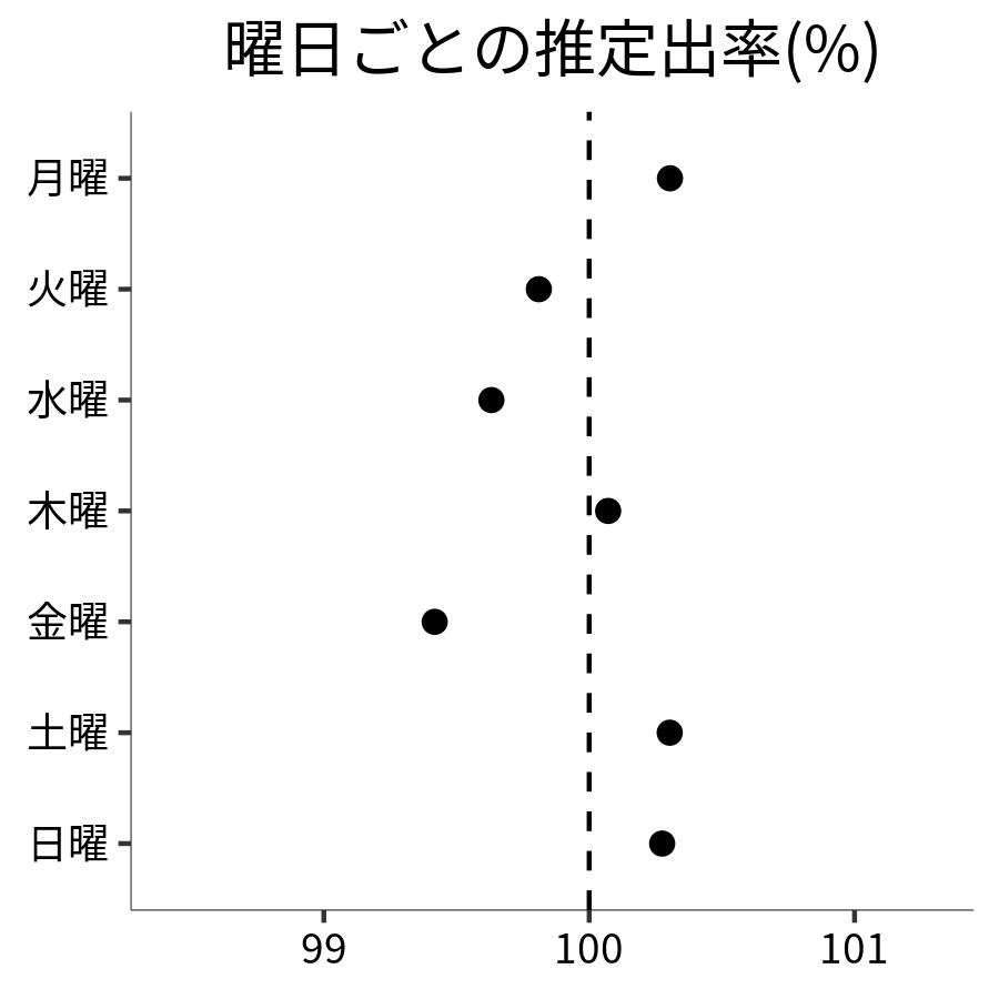 曜日ごとの出率