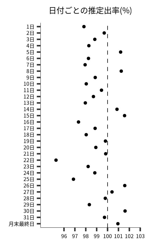 日付ごとの出率