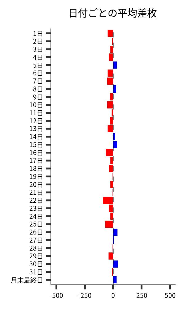 日付ごとの平均差枚