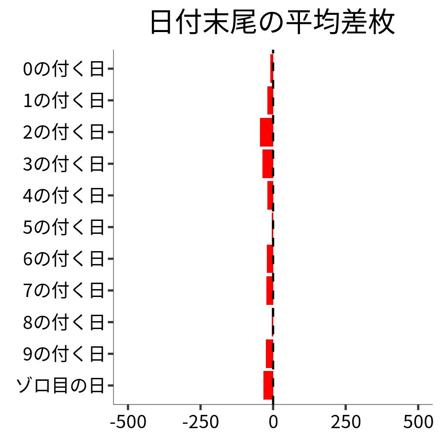 日付末尾ごとの平均差枚