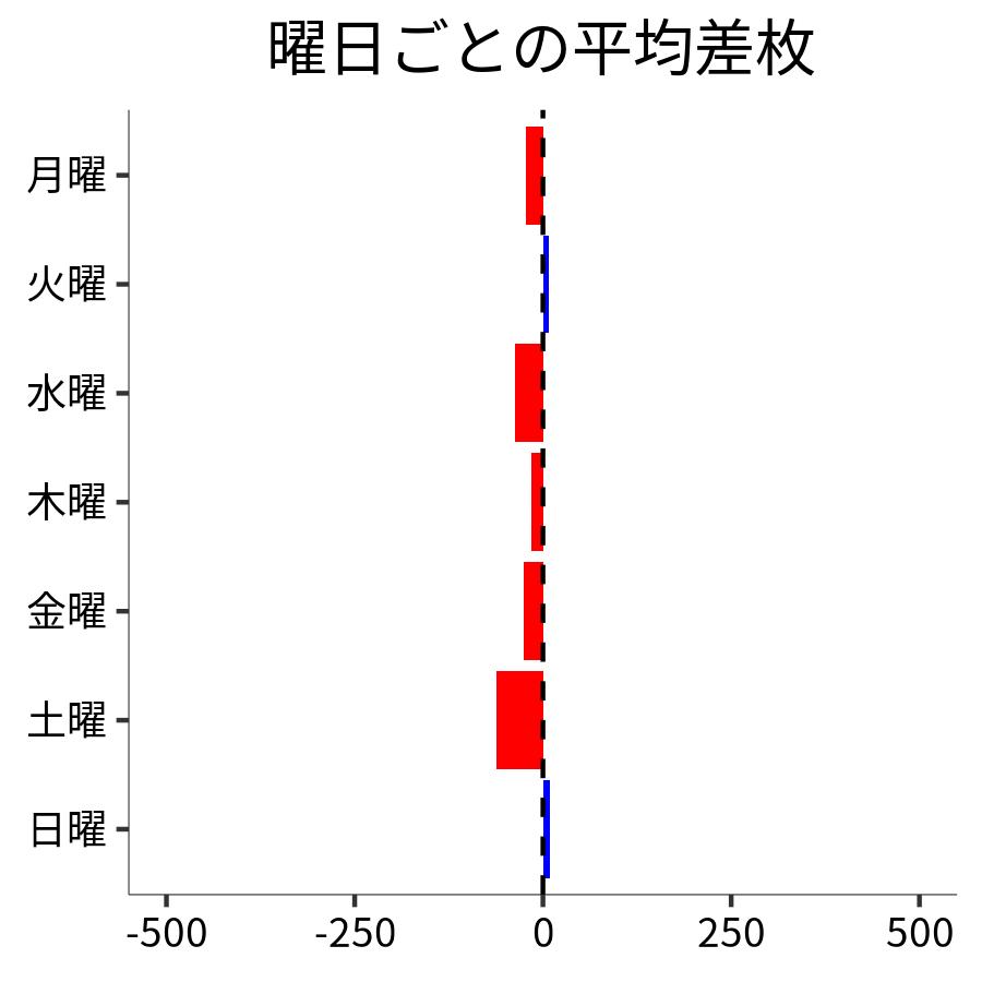 曜日ごとの平均差枚